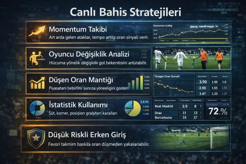 Canlı bahis stratejilerini görsel olarak anlatan infografik; momentum takibi, oyuncu değişiklik analizi, düşen oran mantığı, istatistik kullanımı ve düşük riskli erken giriş kavramlarını gösteren grafik ve ikonlar